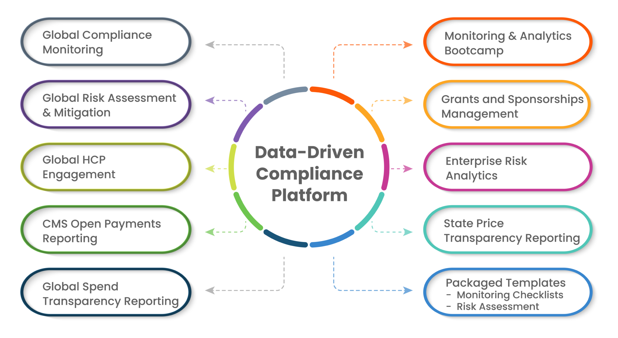 Data driven compliance platform